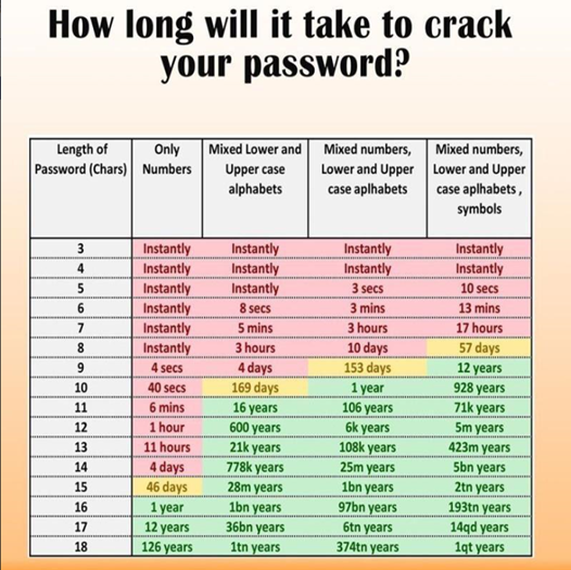 table showing duration to hack types of passwords